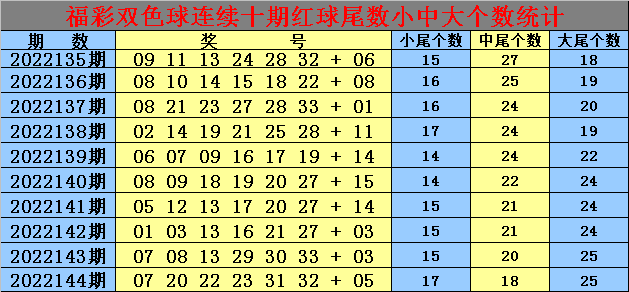 145期老郑双色球预测奖号：红球小中大尾分析