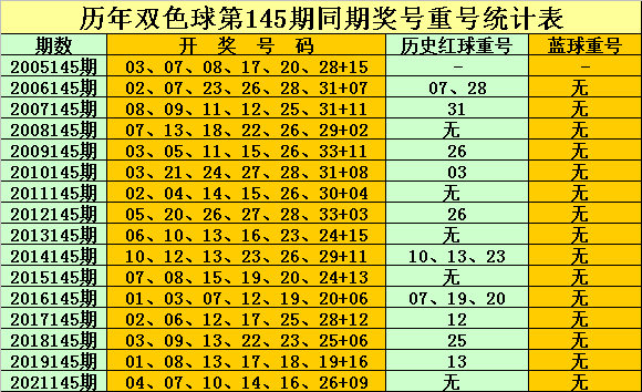 145期孔阳双色球预测奖号：同期奖号遗漏统计