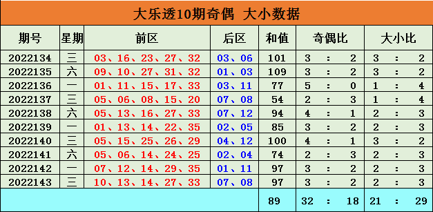 144期李博大乐透预测奖号：奇偶比大小比和值