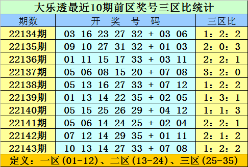 144期双贵大乐透预测奖号：三区比奇偶比分析