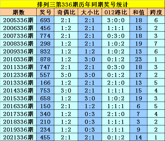 336期黎先生排列三预测奖号：历史同期奖号分析