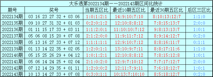 144期亦玄大乐透预测奖号：8 3小复式参考