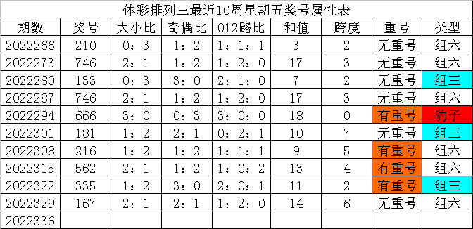 336期发哥排列三预测奖号：直选定位5码参考