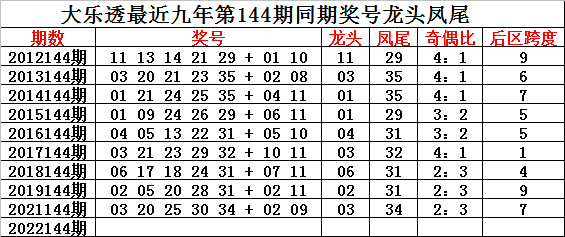 144期钟玄大乐透预测奖号：龙头凤尾奇偶比