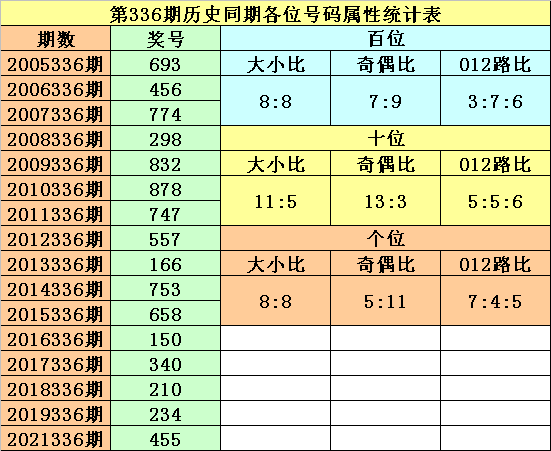 336期黎先生排列三预测奖号：历史同期奖号分析