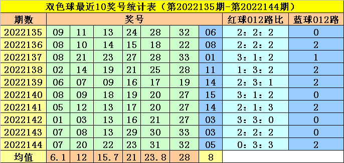 145期李阳双色球预测奖号：红蓝球012路分析