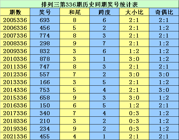 336期李太阳排列三预测奖号：大小比奇偶比分析