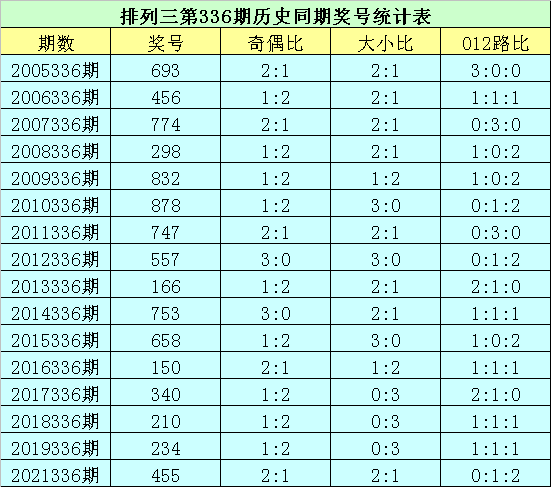 336期花荣排列三预测奖号：精选一注直选推荐