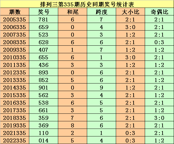 336期李太阳排列三预测奖号：大小比奇偶比分析