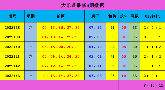 144期蒋大中大乐透预测奖号：前后区012路分析