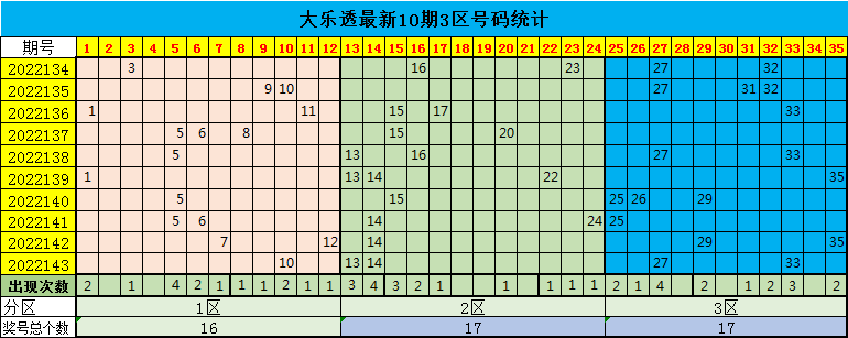 144期星哥大乐透预测奖号：近10期三区号码