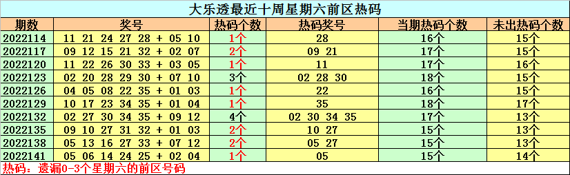 144期钟天大乐透预测奖号：热号温号冷号分析