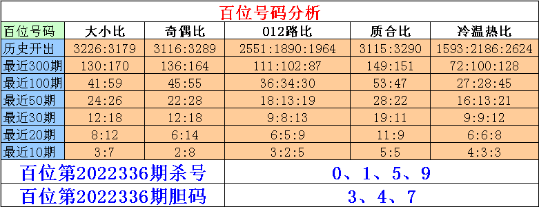 336期刘一刀排列三预测奖号:定位杀号分析