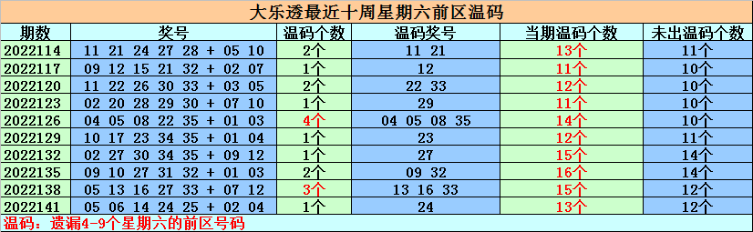 144期钟天大乐透预测奖号：热号温号冷号分析