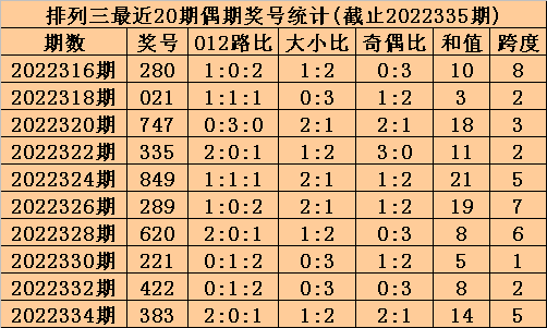 336期李笑岚排列三预测奖号：奇偶跨度分析