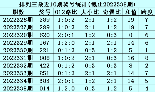 336期李笑岚排列三预测奖号：奇偶跨度分析