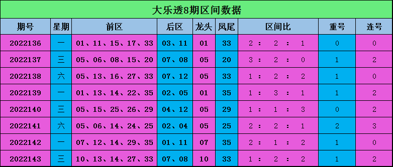 144期高飞大乐透预测奖号:区间比大小比分析