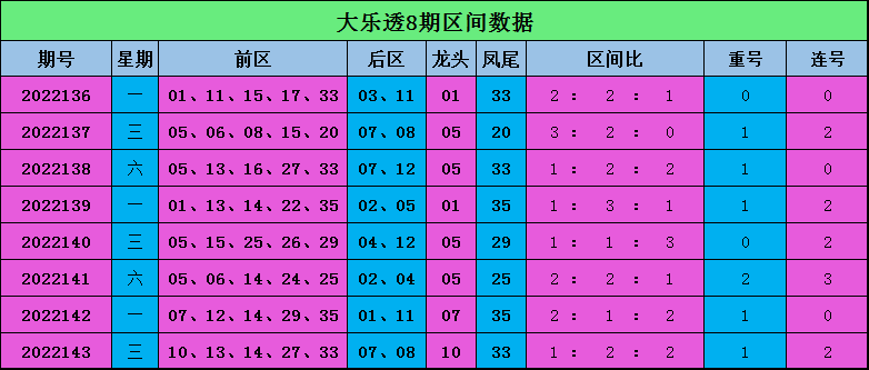 144期高飞大乐透预测奖号：区间比大小比分析