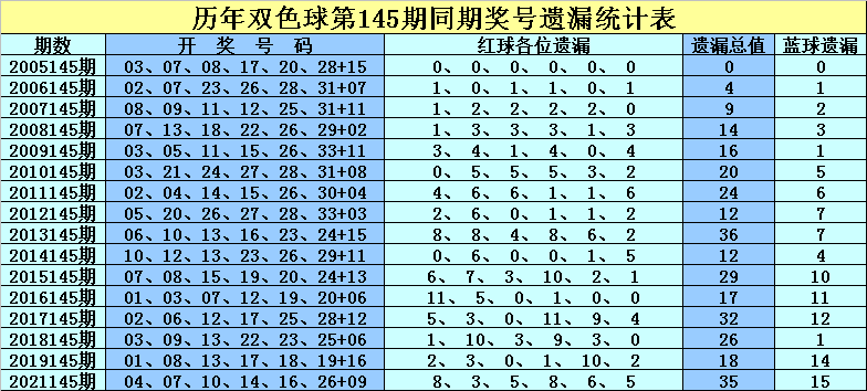 145期孔阳双色球预测奖号：同期奖号遗漏统计