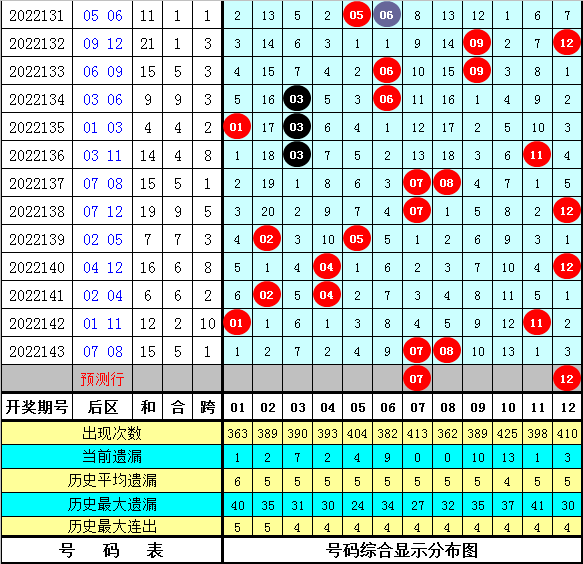 144期英豪大乐透预测奖号：历史同期012路分析