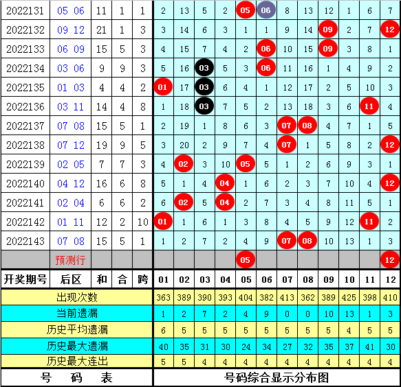 144期钟天大乐透预测奖号：热号温号冷号分析