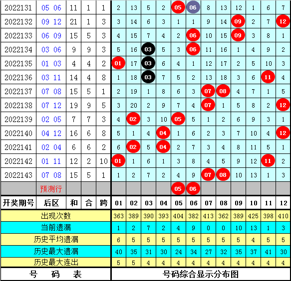 144期秀才大乐透预测奖号：历史同期奖号分析