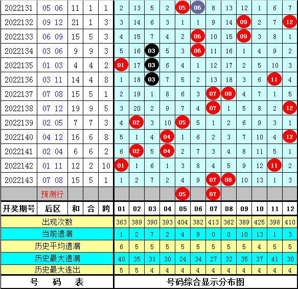 144期徐欣大乐透预测奖号：和值跨度奇偶比