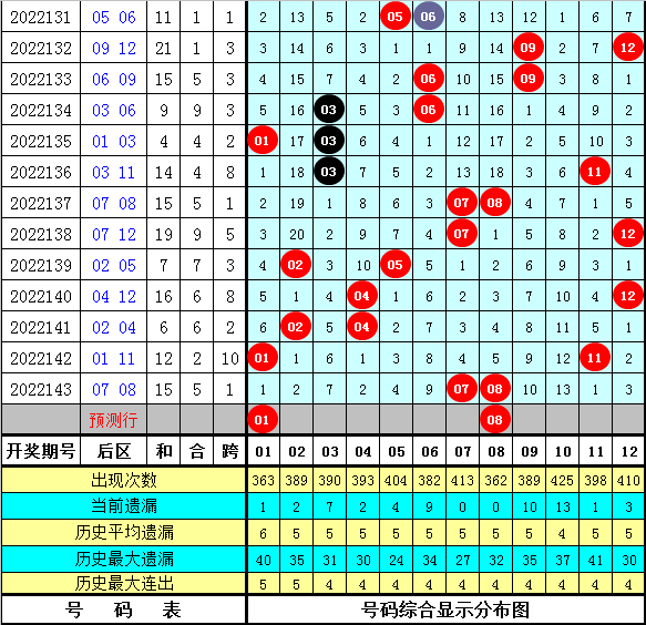 144期钟玄大乐透预测奖号:龙头凤尾奇偶比