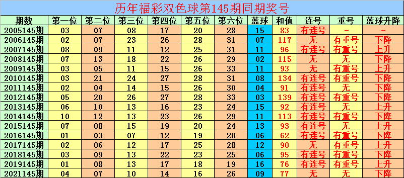 145期金鹏双色球预测奖号：连码重号和值分析