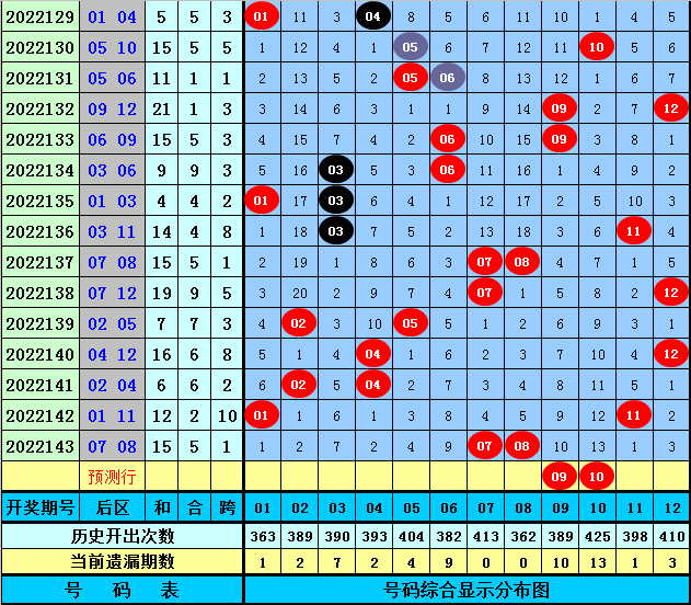 144期亦玄大乐透预测奖号：8 3小复式参考