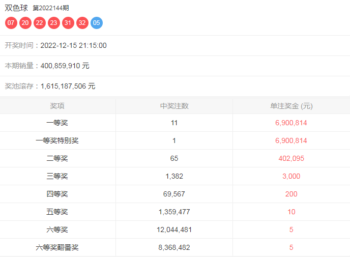 145期姜太公双色球预测奖号：红球012路分析