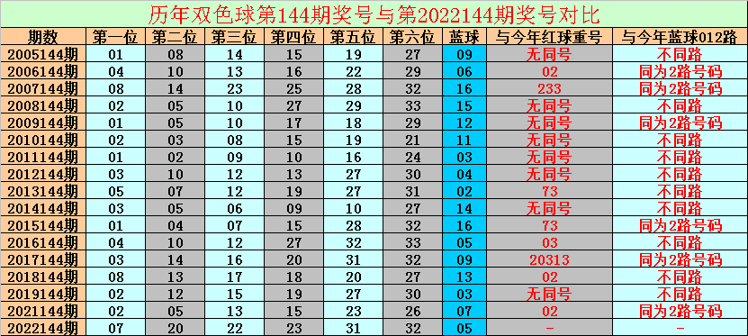 145期金鹏双色球预测奖号：连码重号和值分析