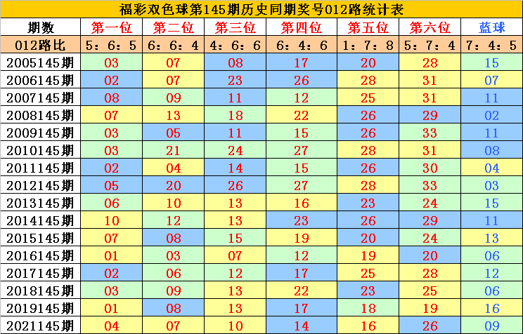 145期李老头双色球预测奖号：单注一注6 1参考