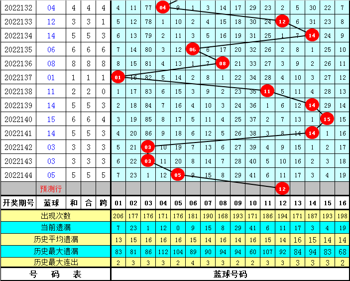 145期孔阳双色球预测奖号：同期奖号遗漏统计