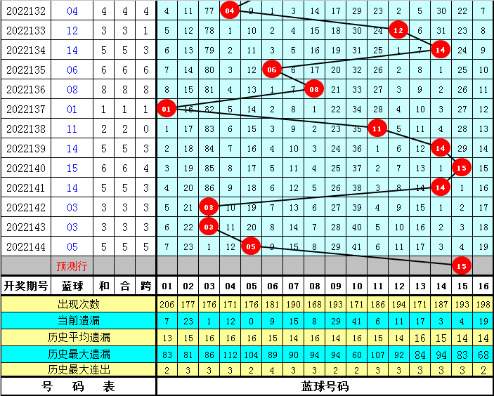 145期李阳双色球预测奖号：红蓝球012路分析