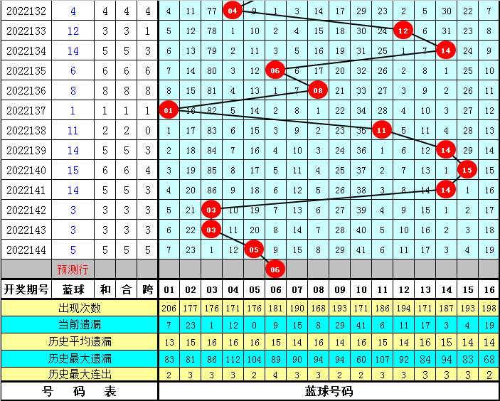 145期姜太公双色球预测奖号：红球012路分析