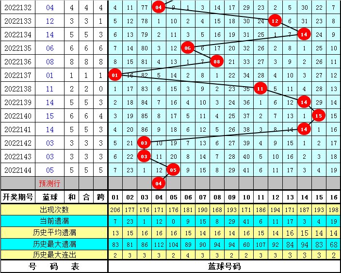 145期金鹏双色球预测奖号：连码重号和值分析