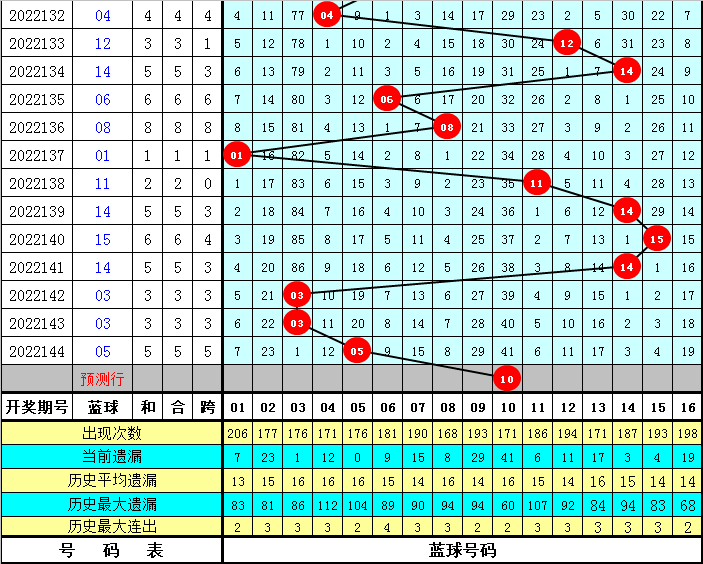 145期姜山双色球预测奖号：单挑一注6 1推荐