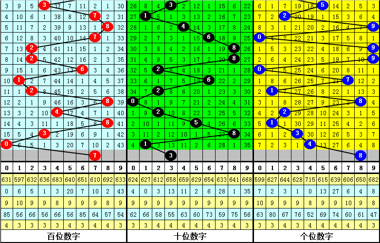 336期发哥排列三预测奖号：直选定位5码参考