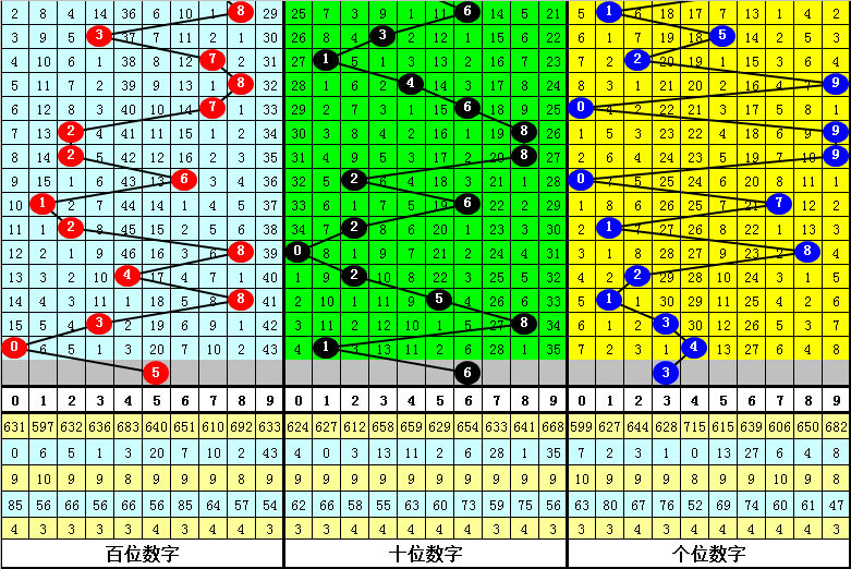 336期李太阳排列三预测奖号：大小比奇偶比分析