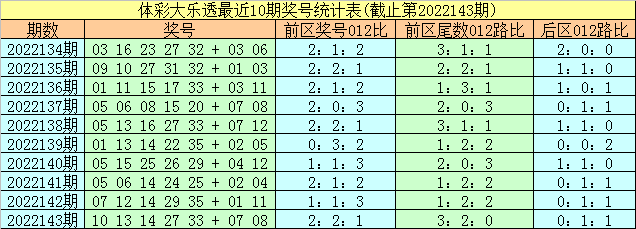 144期易阳指大乐透预测奖号：前后区尾数012路