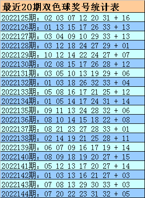 145期金心双色球预测奖号:红球蓝球杀号分析
