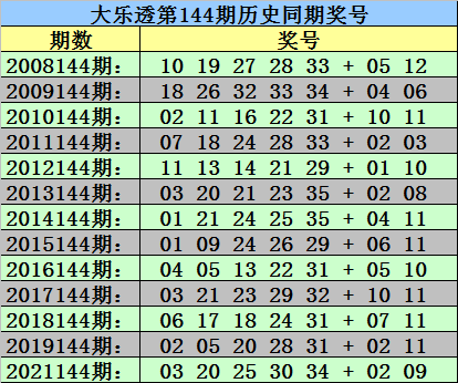 144期秀才大乐透预测奖号：历史同期奖号分析