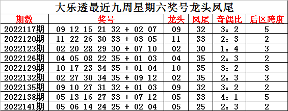 144期钟玄大乐透预测奖号:龙头凤尾奇偶比