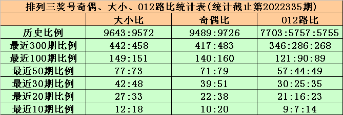 336期黄欢排列三预测奖号：大小奇偶跨度和值