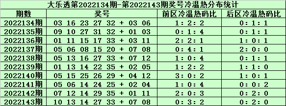 144期姜山大乐透预测奖号:冷温热吗比和遗漏