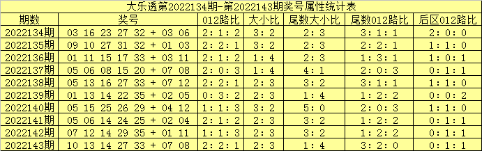 144期吕洞阳大乐透预测奖号：大小比012路分析