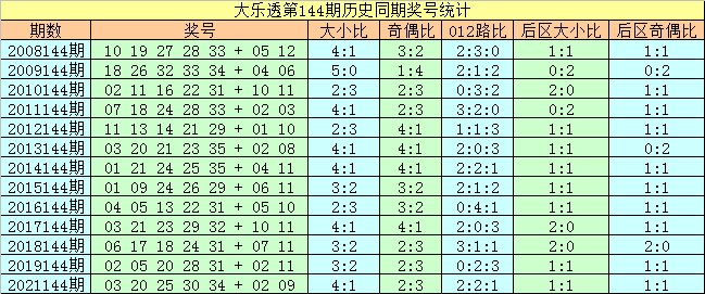 144期刘科大乐透预测奖号：大小比奇偶比012路比