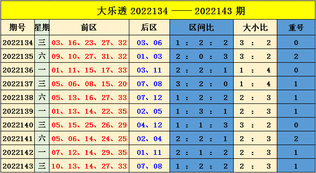 144期樊亮大乐透预测奖号：9 3小复式推荐