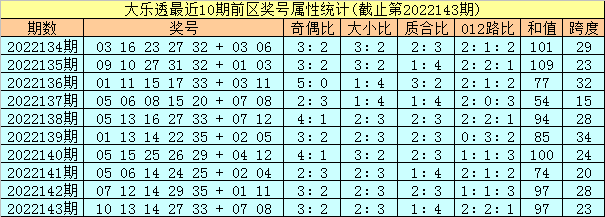 144期孔阳大乐透预测奖号：前区杀号复式推荐